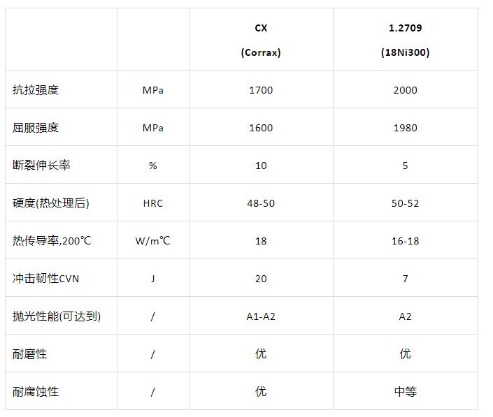 金屬3D打印模具